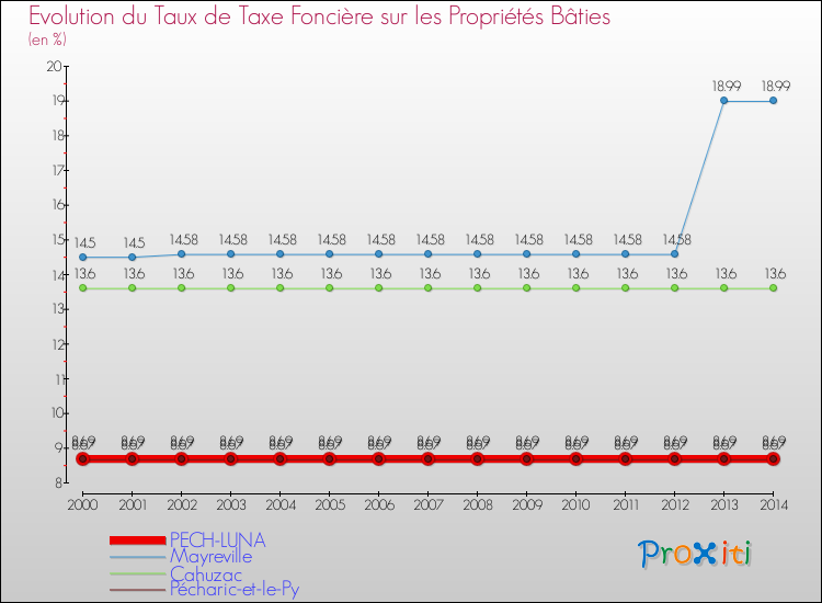 Evolution du taux de la taxe foncière sur le bati pour PECH-LUNA et les communes proches de 2000 à 2014 Comparaison des taux de taxe foncière sur le bati pour PECH-LUNA et les communes voisines de 2000 à 2014