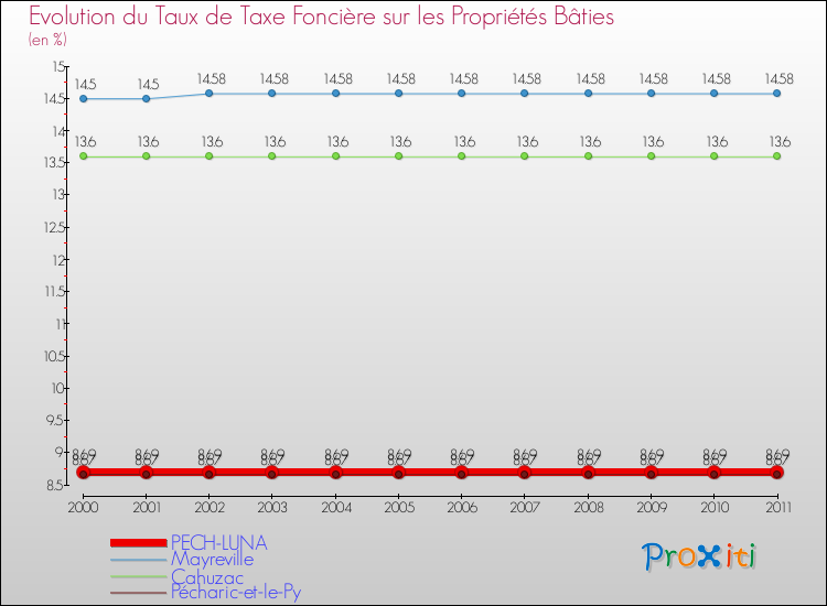 Evolution du taux de la taxe foncière sur le bati pour PECH-LUNA et les communes proches Comparaison des taux de taxe foncière sur le bati pour PECH-LUNA et les communes voisines