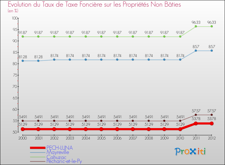 Evolution du taux de la taxe foncière sur les immeubles et terrains non batis pour PECH-LUNA et les communes proches de 2000 à 2012 Comparaison des taux de la taxe foncière sur les immeubles et terrains non batis pour PECH-LUNA et les communes voisines de 2000 à 2012
