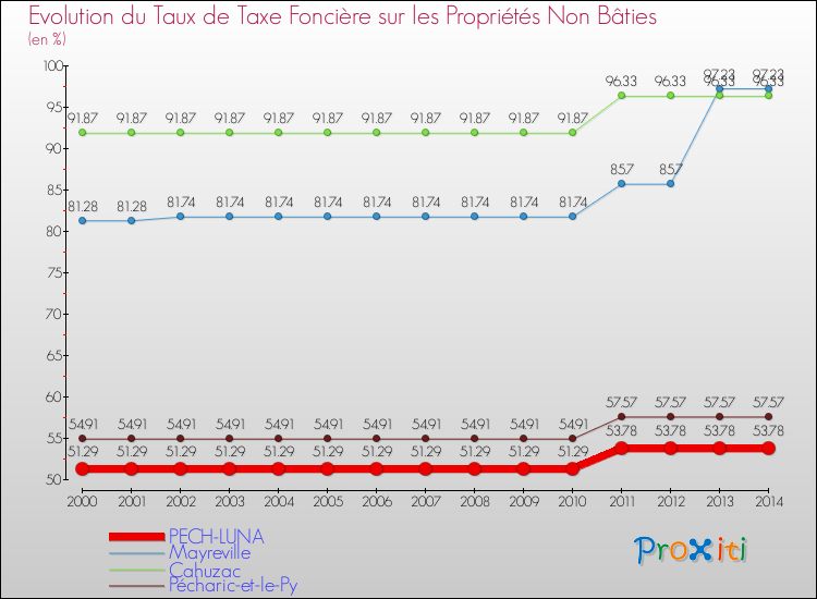 Evolution du taux de la taxe foncière sur les immeubles et terrains non batis pour PECH-LUNA et les communes proches de 2000 à 2014 Comparaison des taux de la taxe foncière sur les immeubles et terrains non batis pour PECH-LUNA et les communes voisines de 2000 à 2014