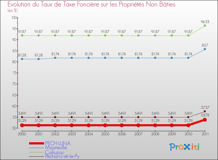 Evolution du taux de la taxe foncière sur les immeubles et terrains non batis pour PECH-LUNA et les communes proches Comparaison des taux de la taxe foncière sur les immeubles et terrains non batis pour PECH-LUNA et les communes voisines