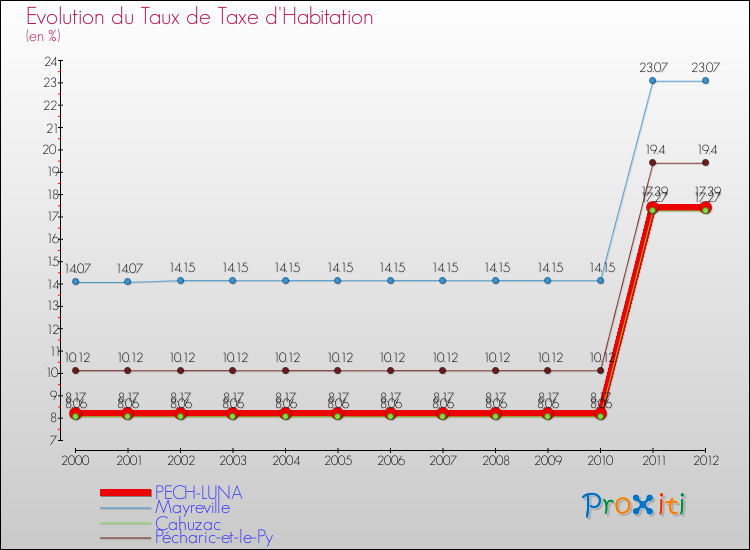 Evolution du taux de la taxe d'habitation pour PECH-LUNA et les communes proches Comparaison des taux de la taxe d'habitation pour PECH-LUNA et les communes voisines