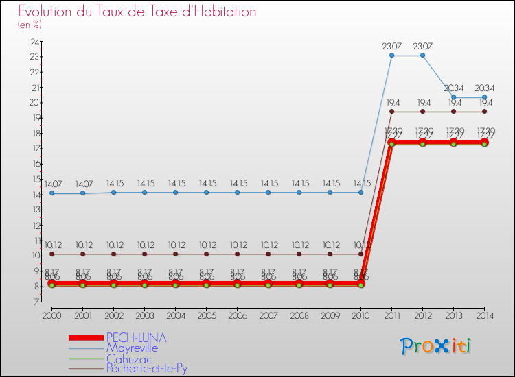 Evolution du taux de la taxe d'habitation pour PECH-LUNA et les communes proches de 2000 à 2014 Comparaison des taux de la taxe d'habitation pour PECH-LUNA et les communes voisines de 2000 à 2014