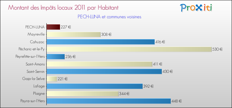 Montant des impôts locaux par Habitant pour PECH-LUNA et les communes proches Comparaison des impôts locaux par habitant pour PECH-LUNA et les communes voisines
