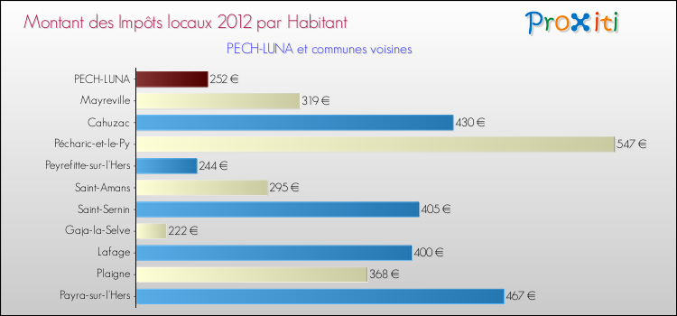 Montant des impôts locaux par Habitant pour PECH-LUNA et les communes proches Comparaison des impôts locaux par habitant pour PECH-LUNA et les communes voisines