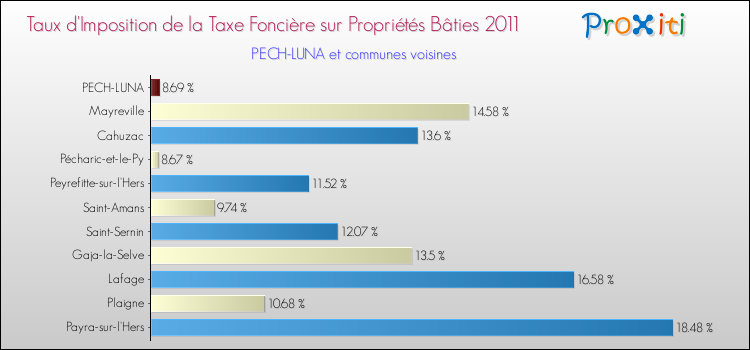 Taux d'imposition de la taxe foncière sur le bati 2011 pour PECH-LUNA et les communes proches Comparaison des taux d'imposition de la taxe foncière sur le bati 2011 pour PECH-LUNA et les communes voisines
