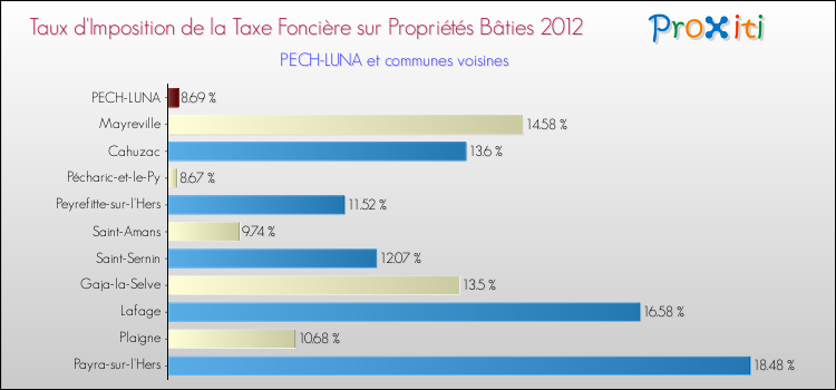 Taux d'imposition de la taxe foncière sur le bati 2012 pour PECH-LUNA et les communes proches Comparaison des taux d'imposition de la taxe foncière sur le bati 2012 pour PECH-LUNA et les communes voisines