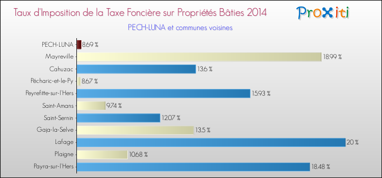 Taux d'imposition de la taxe foncière sur le bati 2014 pour PECH-LUNA et les communes proches Comparaison des taux d'imposition de la taxe foncière sur le bati 2014 pour PECH-LUNA et les communes voisines