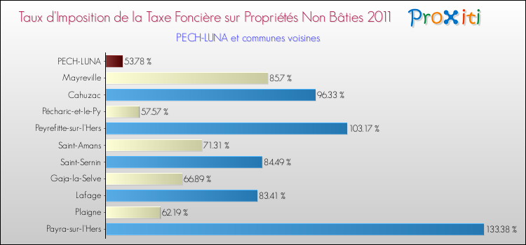 Taux d'imposition de la taxe foncière sur les immeubles et terrains non batis 2011 pour PECH-LUNA et les communes proches Comparaison des taux d'imposition de la taxe foncière sur les immeubles et terrains non batis 2011 pour PECH-LUNA et les communes voisines
