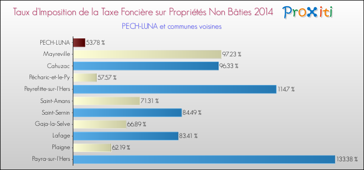 Taux d'imposition de la taxe foncière sur les immeubles et terrains non batis 2014 pour PECH-LUNA et les communes proches Comparaison des taux d'imposition de la taxe foncière sur les immeubles et terrains non batis 2014 pour PECH-LUNA et les communes voisines