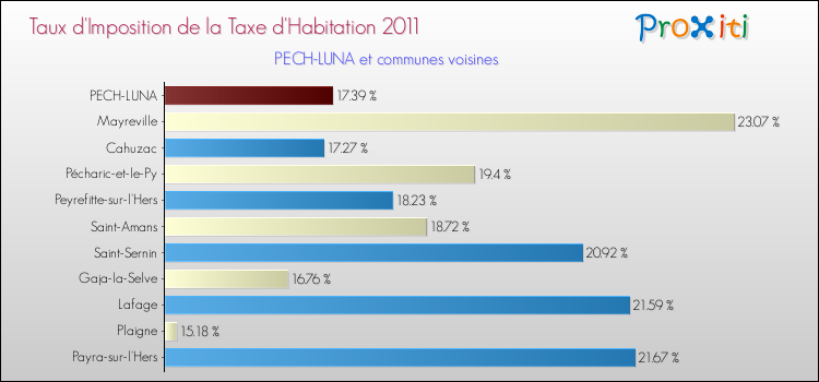 Taux d'imposition de la taxe d'habitation 2011 pour PECH-LUNA et les communes proches Comparaison des taux d'imposition de la taxe d'habitation 2011 pour PECH-LUNA et les communes voisines