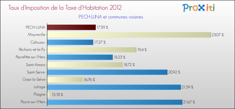 Taux d'imposition de la taxe d'habitation 2012 pour PECH-LUNA et les communes proches Comparaison des taux d'imposition de la taxe d'habitation 2012 pour PECH-LUNA et les communes voisines