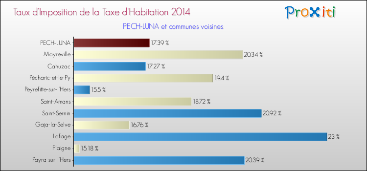Taux d'imposition de la taxe d'habitation 2014 pour PECH-LUNA et les communes proches Comparaison des taux d'imposition de la taxe d'habitation 2014 pour PECH-LUNA et les communes voisines