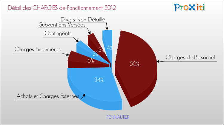 Décomposition des Charges de Fonctionnement 2012 de la commune de PENNAUTIER Charges de Fonctionnement 2012 pour la commune de PENNAUTIER