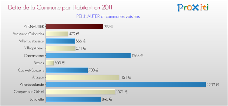 Dette par habitant de la commune en 2011 pour PENNAUTIER et les communes proches Comparaison de la dette par habitant de la commune en 2011 pour PENNAUTIER et les communes voisines