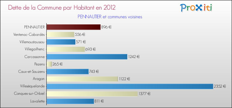 Dette par habitant de la commune en 2012 pour PENNAUTIER et les communes proches Comparaison de la dette par habitant de la commune en 2012 pour PENNAUTIER et les communes voisines