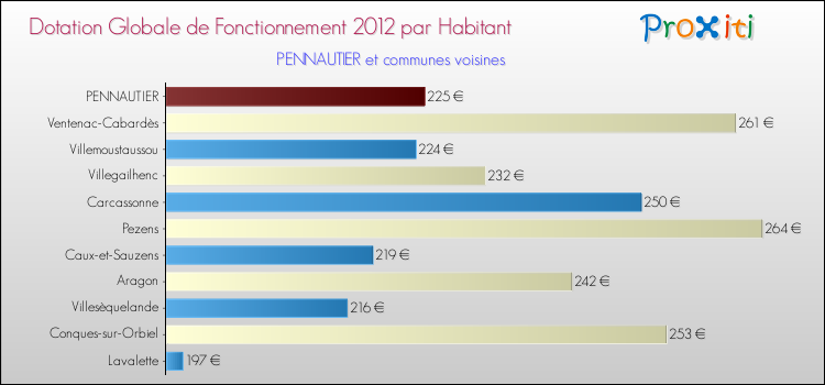 Montant des dotations globales de fonctionnement DGF par Habitant pour PENNAUTIER et les communes proches Comparaison des des dotations globales de fonctionnement DGF par habitant pour PENNAUTIER et les communes voisines