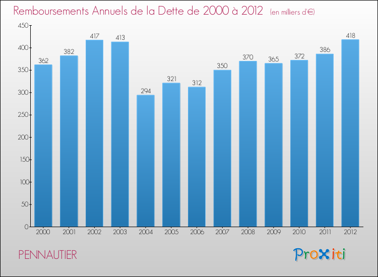 Evolution de l'annuité de la dette pour la commune de PENNAUTIER de 2000 à 2012 Annuités de la dette pour PENNAUTIER de 2000 à 2012