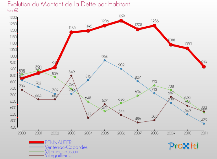 Evolution de la dette par habitant pour la commune de PENNAUTIER et les communes proches Comparaison de la dette par habitant pour PENNAUTIER et les communes voisines
