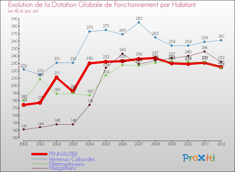 Evolution et montant de la dotation globale de fonctionnement par Habitant pour PENNAUTIER et les communes proches Comparaison des dotations globales de fonctionnement par habitant pour PENNAUTIER et les communes voisines