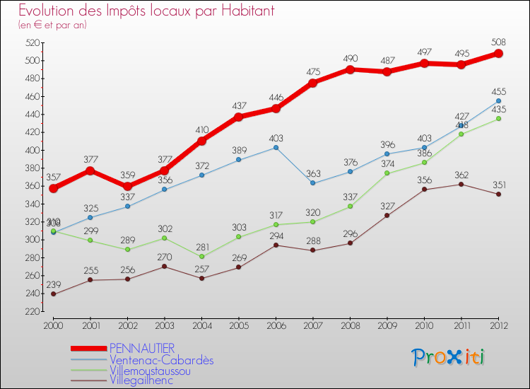 Evolution et montant des impôts locaux par Habitant pour PENNAUTIER et les communes proches Comparaison des impôts locaux par habitant pour PENNAUTIER et les communes voisines