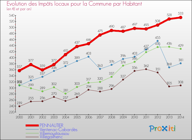 Evolution et montant des impôts locaux par Habitant pour PENNAUTIER et les communes proches de 2000 à 2014 Comparaison des impôts locaux par habitant pour PENNAUTIER et les communes voisines de 2000 à 2014