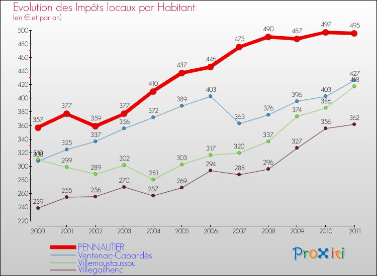 Evolution et montant des impôts locaux par Habitant pour PENNAUTIER et les communes proches Comparaison des impôts locaux par habitant pour PENNAUTIER et les communes voisines