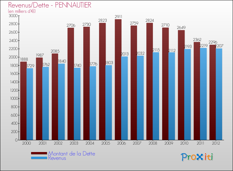Evolution comparée de la dette et des revenus pour la commune de PENNAUTIER de 2000 à 2012 Comparaison de la dette et des revenus pour PENNAUTIER de 2000 à 2012