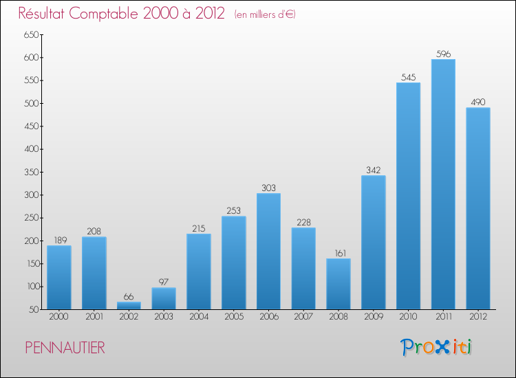 Evolution du résultat comptable pour la commune de PENNAUTIER de 2000 à 2012 Evolution du résultat comptable pour PENNAUTIER de 2000 à 2012