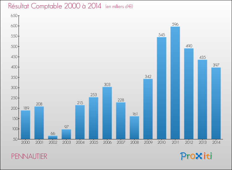Evolution du résultat comptable pour la commune de PENNAUTIER de 2000 à 2014 Evolution du résultat comptable pour PENNAUTIER de 2000 à 2014