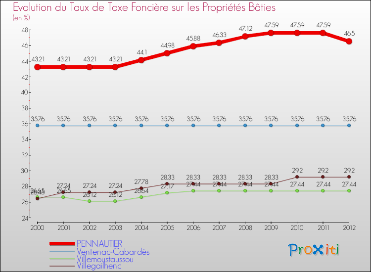 Evolution du taux de la taxe foncière sur le bati pour PENNAUTIER et les communes proches de 2000 à 2012 Comparaison des taux de taxe foncière sur le bati pour PENNAUTIER et les communes voisines de 2000 à 2012