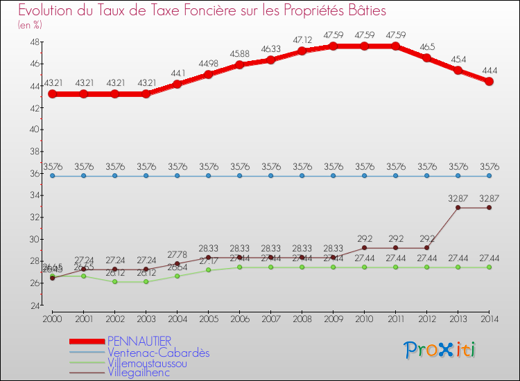 Evolution du taux de la taxe foncière sur le bati pour PENNAUTIER et les communes proches de 2000 à 2014 Comparaison des taux de taxe foncière sur le bati pour PENNAUTIER et les communes voisines de 2000 à 2014