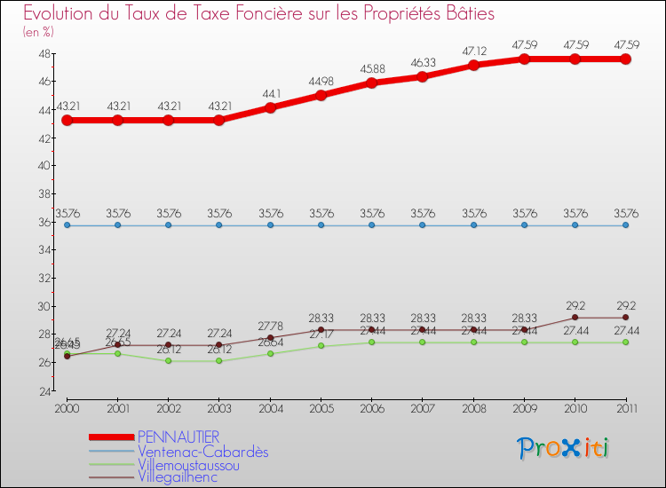 Evolution du taux de la taxe foncière sur le bati pour PENNAUTIER et les communes proches Comparaison des taux de taxe foncière sur le bati pour PENNAUTIER et les communes voisines