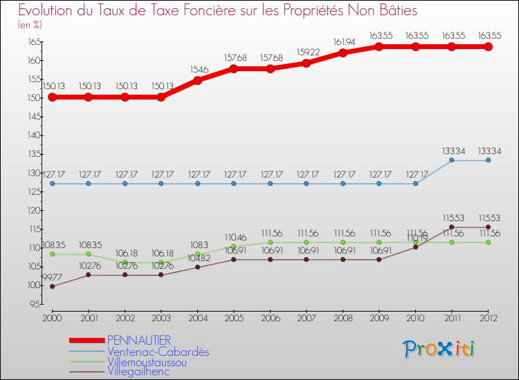 Evolution du taux de la taxe foncière sur les immeubles et terrains non batis pour PENNAUTIER et les communes proches de 2000 à 2012 Comparaison des taux de la taxe foncière sur les immeubles et terrains non batis pour PENNAUTIER et les communes voisines de 2000 à 2012