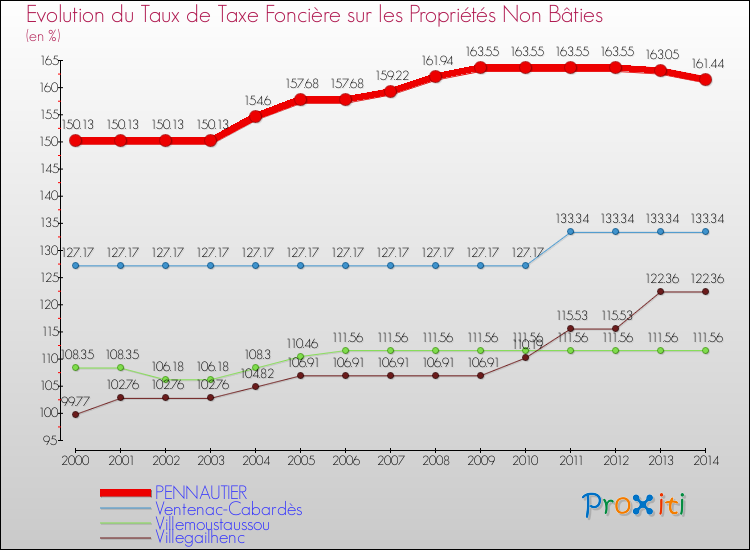 Evolution du taux de la taxe foncière sur les immeubles et terrains non batis pour PENNAUTIER et les communes proches de 2000 à 2014 Comparaison des taux de la taxe foncière sur les immeubles et terrains non batis pour PENNAUTIER et les communes voisines de 2000 à 2014