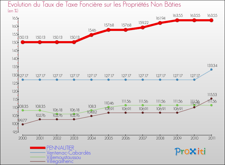 Evolution du taux de la taxe foncière sur les immeubles et terrains non batis pour PENNAUTIER et les communes proches Comparaison des taux de la taxe foncière sur les immeubles et terrains non batis pour PENNAUTIER et les communes voisines