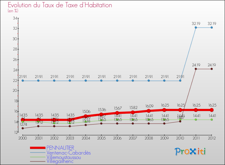 Evolution du taux de la taxe d'habitation pour PENNAUTIER et les communes proches Comparaison des taux de la taxe d'habitation pour PENNAUTIER et les communes voisines