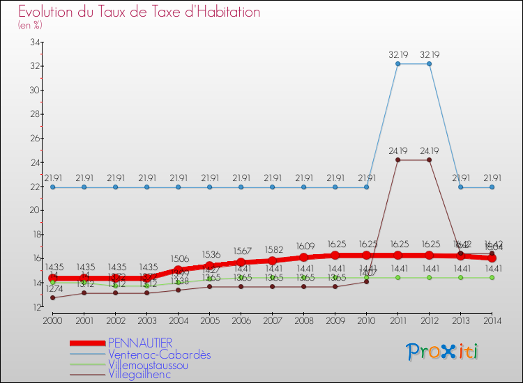 Evolution du taux de la taxe d'habitation pour PENNAUTIER et les communes proches de 2000 à 2014 Comparaison des taux de la taxe d'habitation pour PENNAUTIER et les communes voisines de 2000 à 2014