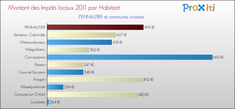 Montant des impôts locaux par Habitant pour PENNAUTIER et les communes proches Comparaison des impôts locaux par habitant pour PENNAUTIER et les communes voisines