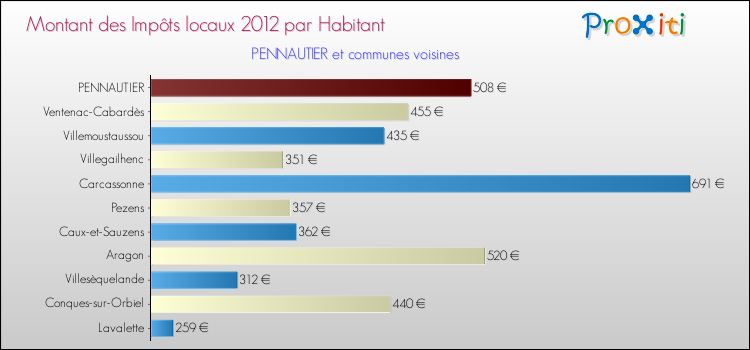 Montant des impôts locaux par Habitant pour PENNAUTIER et les communes proches Comparaison des impôts locaux par habitant pour PENNAUTIER et les communes voisines
