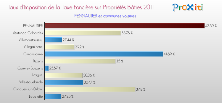 Taux d'imposition de la taxe foncière sur le bati 2011 pour PENNAUTIER et les communes proches Comparaison des taux d'imposition de la taxe foncière sur le bati 2011 pour PENNAUTIER et les communes voisines