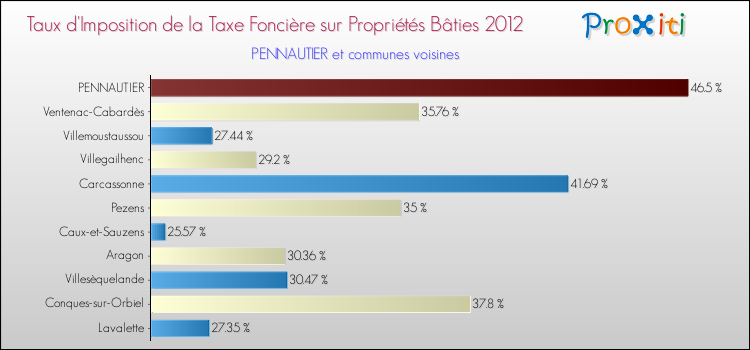 Taux d'imposition de la taxe foncière sur le bati 2012 pour PENNAUTIER et les communes proches Comparaison des taux d'imposition de la taxe foncière sur le bati 2012 pour PENNAUTIER et les communes voisines