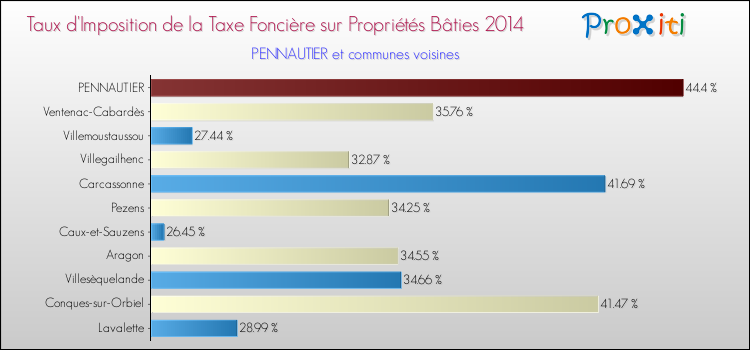 Taux d'imposition de la taxe foncière sur le bati 2014 pour PENNAUTIER et les communes proches Comparaison des taux d'imposition de la taxe foncière sur le bati 2014 pour PENNAUTIER et les communes voisines