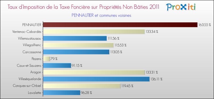 Taux d'imposition de la taxe foncière sur les immeubles et terrains non batis 2011 pour PENNAUTIER et les communes proches Comparaison des taux d'imposition de la taxe foncière sur les immeubles et terrains non batis 2011 pour PENNAUTIER et les communes voisines