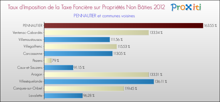 Taux d'imposition de la taxe foncière sur les immeubles et terrains non batis 2012 pour PENNAUTIER et les communes proches Comparaison des taux d'imposition de la taxe foncière sur les immeubles et terrains non batis 2012 pour PENNAUTIER et les communes voisines