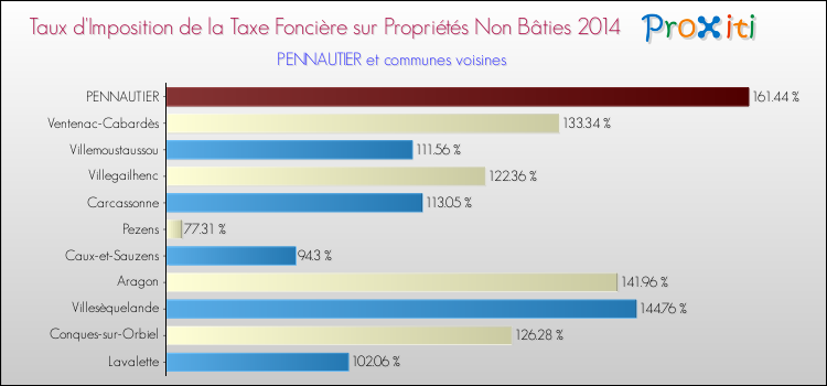 Taux d'imposition de la taxe foncière sur les immeubles et terrains non batis 2014 pour PENNAUTIER et les communes proches Comparaison des taux d'imposition de la taxe foncière sur les immeubles et terrains non batis 2014 pour PENNAUTIER et les communes voisines