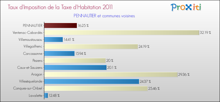 Taux d'imposition de la taxe d'habitation 2011 pour PENNAUTIER et les communes proches Comparaison des taux d'imposition de la taxe d'habitation 2011 pour PENNAUTIER et les communes voisines