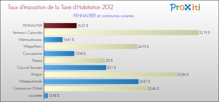 Taux d'imposition de la taxe d'habitation 2012 pour PENNAUTIER et les communes proches Comparaison des taux d'imposition de la taxe d'habitation 2012 pour PENNAUTIER et les communes voisines