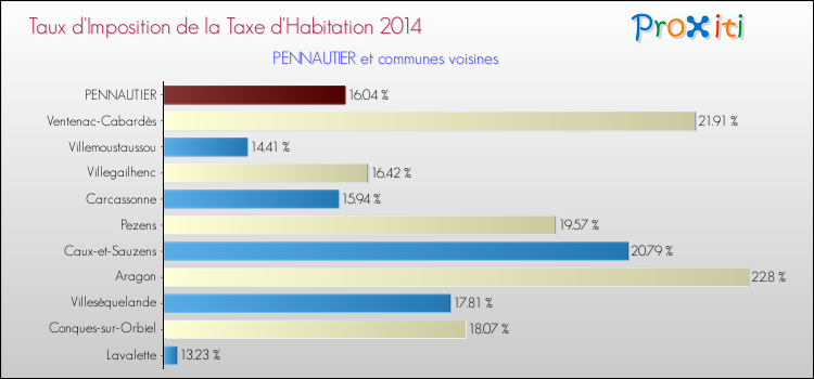 Taux d'imposition de la taxe d'habitation 2014 pour PENNAUTIER et les communes proches Comparaison des taux d'imposition de la taxe d'habitation 2014 pour PENNAUTIER et les communes voisines