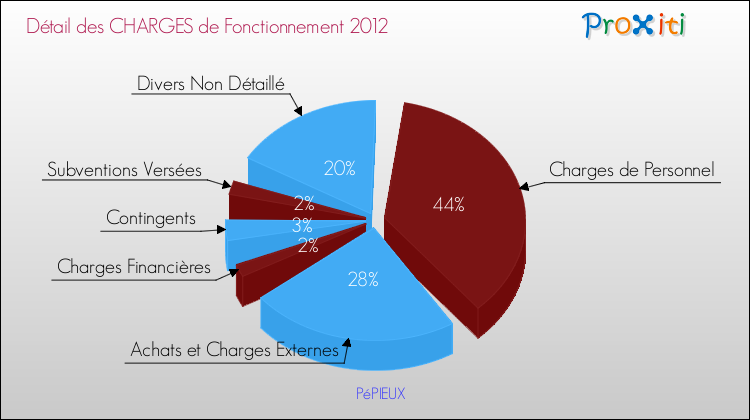 Décomposition des Charges de Fonctionnement 2012 de la commune de PéPIEUX Charges de Fonctionnement 2012 pour la commune de PéPIEUX